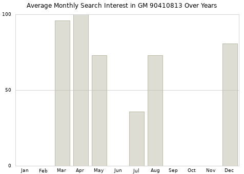 Monthly average search interest in GM 90410813 part over years from 2013 to 2020.