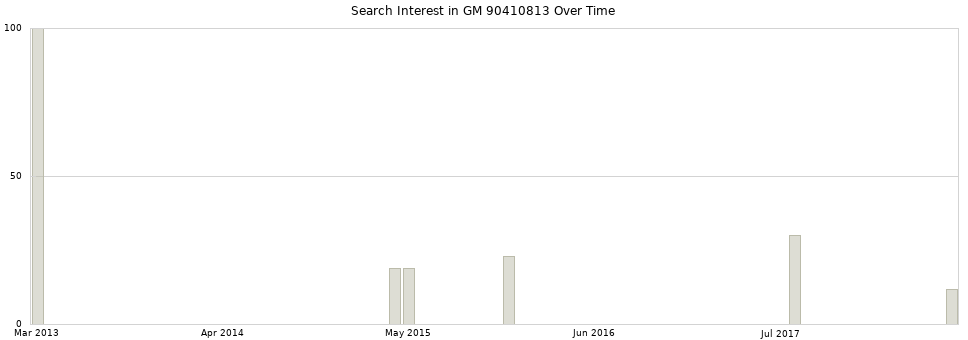 Search interest in GM 90410813 part aggregated by months over time.