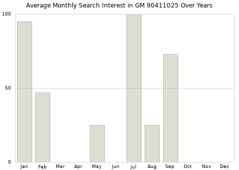 Monthly average search interest in GM 90411025 part over years from 2013 to 2020.