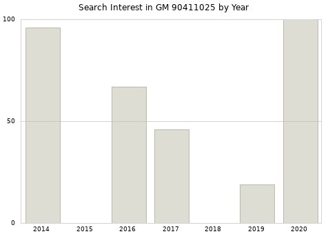 Annual search interest in GM 90411025 part.
