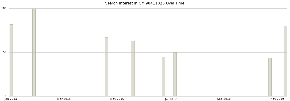 Search interest in GM 90411025 part aggregated by months over time.
