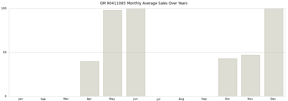 GM 90411085 monthly average sales over years from 2014 to 2020.
