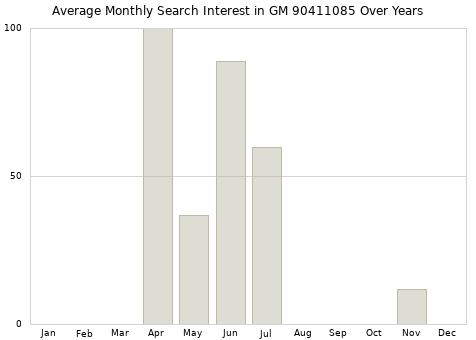 Monthly average search interest in GM 90411085 part over years from 2013 to 2020.