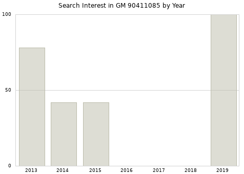 Annual search interest in GM 90411085 part.