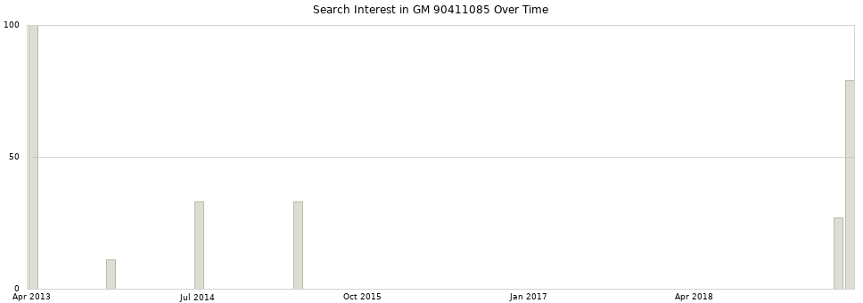 Search interest in GM 90411085 part aggregated by months over time.
