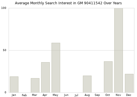 Monthly average search interest in GM 90411542 part over years from 2013 to 2020.