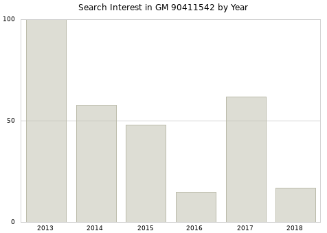 Annual search interest in GM 90411542 part.