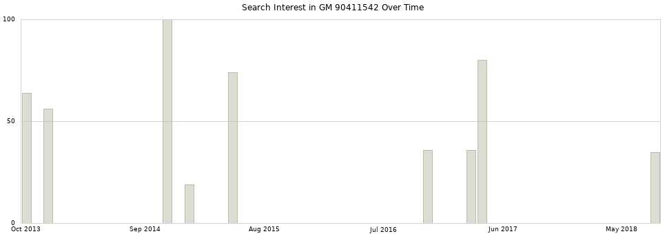 Search interest in GM 90411542 part aggregated by months over time.