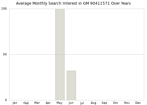 Monthly average search interest in GM 90411571 part over years from 2013 to 2020.