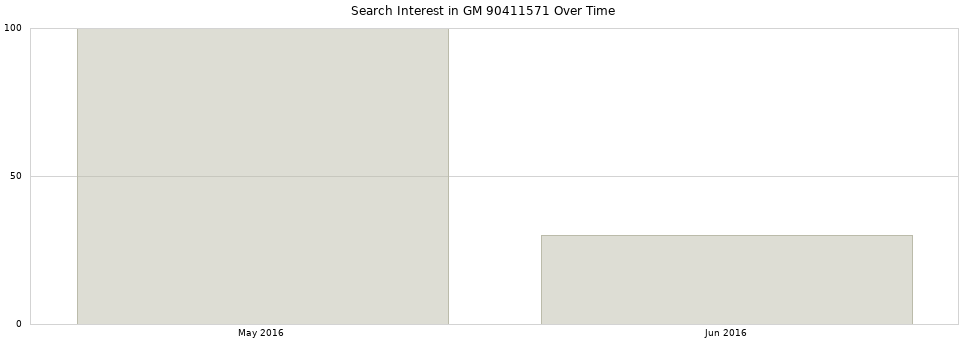 Search interest in GM 90411571 part aggregated by months over time.