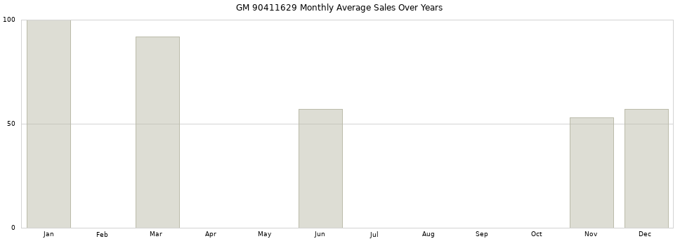 GM 90411629 monthly average sales over years from 2014 to 2020.