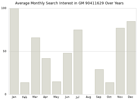 Monthly average search interest in GM 90411629 part over years from 2013 to 2020.