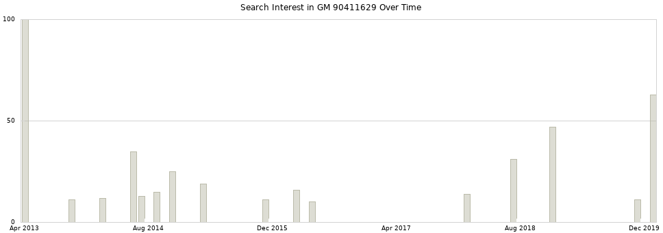 Search interest in GM 90411629 part aggregated by months over time.