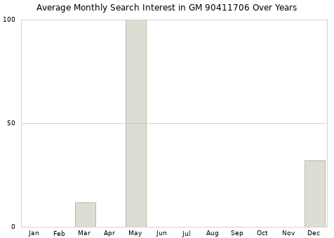 Monthly average search interest in GM 90411706 part over years from 2013 to 2020.