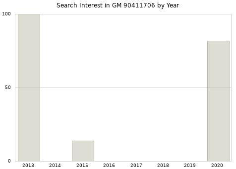 Annual search interest in GM 90411706 part.