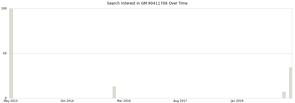 Search interest in GM 90411706 part aggregated by months over time.