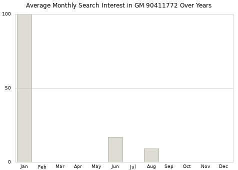 Monthly average search interest in GM 90411772 part over years from 2013 to 2020.