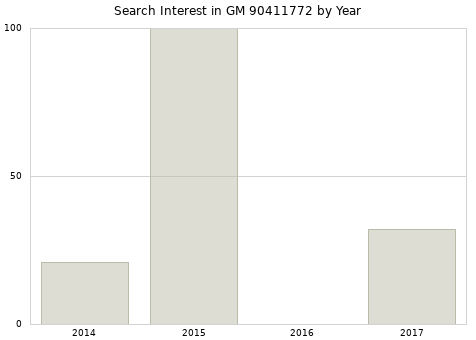 Annual search interest in GM 90411772 part.