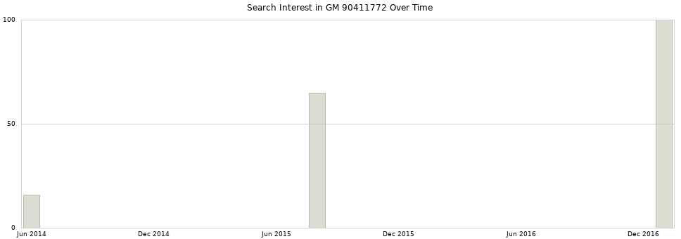 Search interest in GM 90411772 part aggregated by months over time.