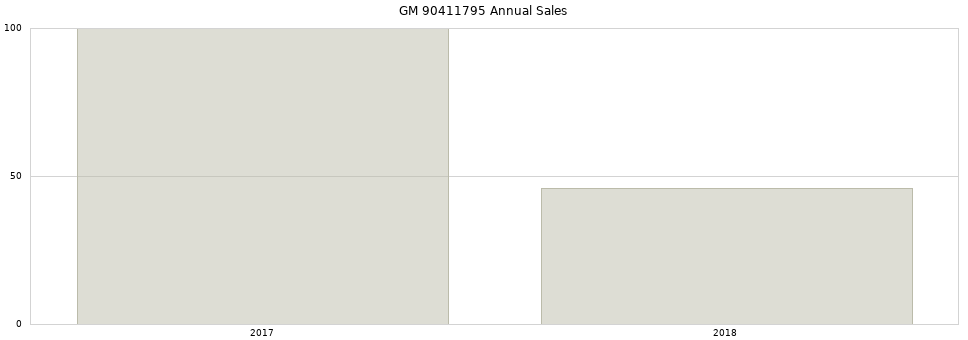 GM 90411795 part annual sales from 2014 to 2020.