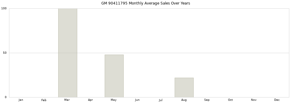 GM 90411795 monthly average sales over years from 2014 to 2020.