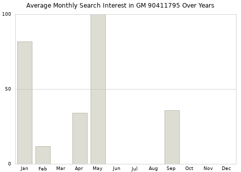 Monthly average search interest in GM 90411795 part over years from 2013 to 2020.