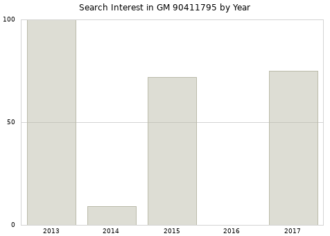 Annual search interest in GM 90411795 part.