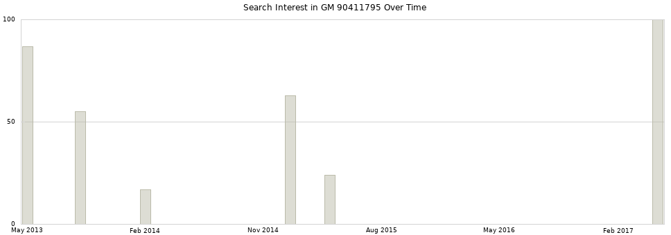 Search interest in GM 90411795 part aggregated by months over time.