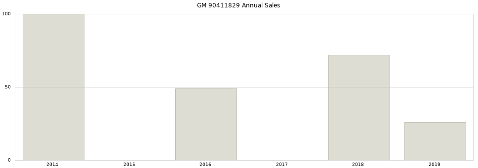 GM 90411829 part annual sales from 2014 to 2020.
