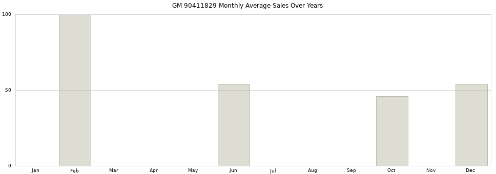 GM 90411829 monthly average sales over years from 2014 to 2020.