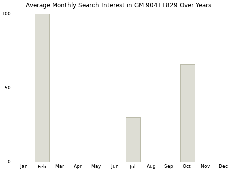 Monthly average search interest in GM 90411829 part over years from 2013 to 2020.