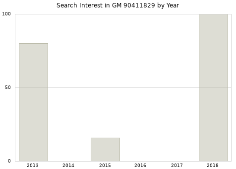 Annual search interest in GM 90411829 part.
