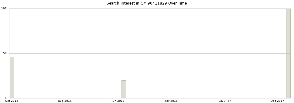 Search interest in GM 90411829 part aggregated by months over time.
