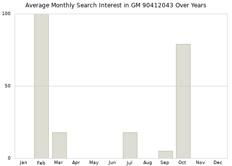 Monthly average search interest in GM 90412043 part over years from 2013 to 2020.