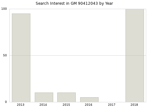 Annual search interest in GM 90412043 part.