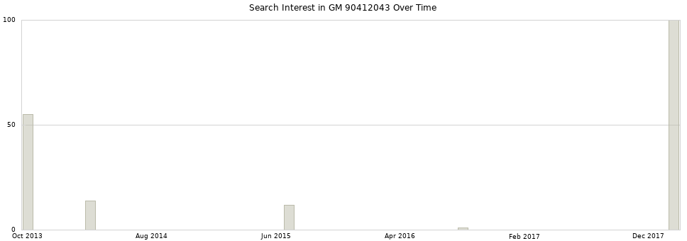 Search interest in GM 90412043 part aggregated by months over time.