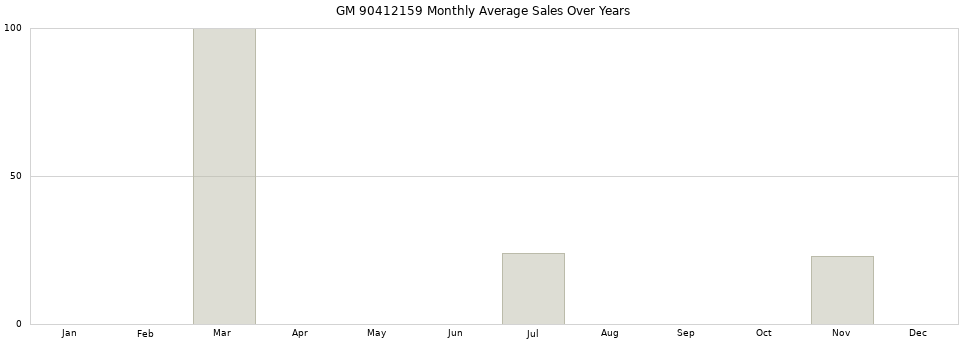 GM 90412159 monthly average sales over years from 2014 to 2020.