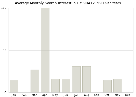 Monthly average search interest in GM 90412159 part over years from 2013 to 2020.