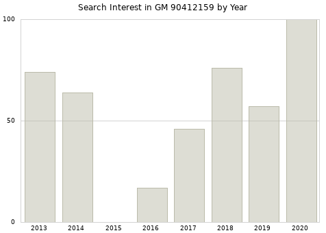 Annual search interest in GM 90412159 part.