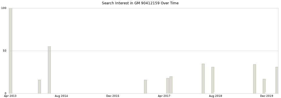 Search interest in GM 90412159 part aggregated by months over time.