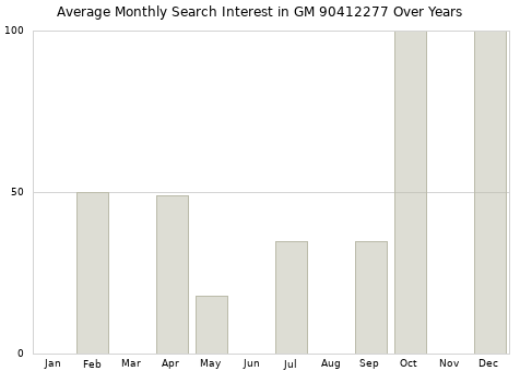 Monthly average search interest in GM 90412277 part over years from 2013 to 2020.