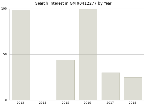 Annual search interest in GM 90412277 part.