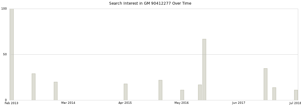 Search interest in GM 90412277 part aggregated by months over time.