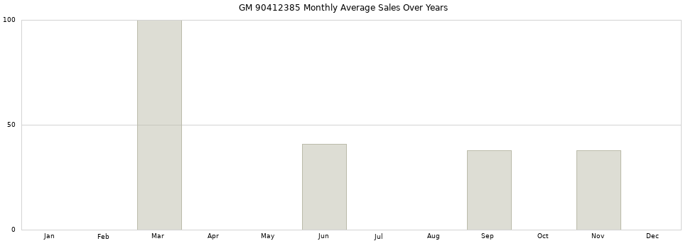 GM 90412385 monthly average sales over years from 2014 to 2020.
