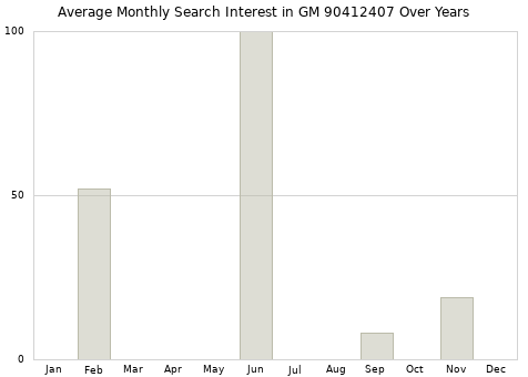Monthly average search interest in GM 90412407 part over years from 2013 to 2020.