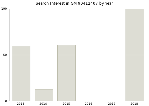 Annual search interest in GM 90412407 part.