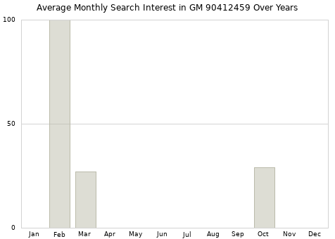 Monthly average search interest in GM 90412459 part over years from 2013 to 2020.