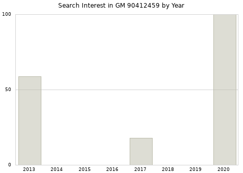 Annual search interest in GM 90412459 part.