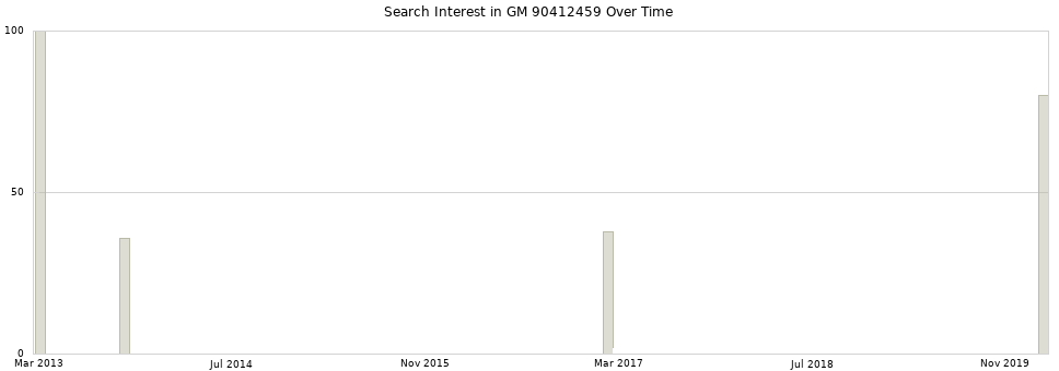Search interest in GM 90412459 part aggregated by months over time.