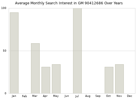 Monthly average search interest in GM 90412686 part over years from 2013 to 2020.